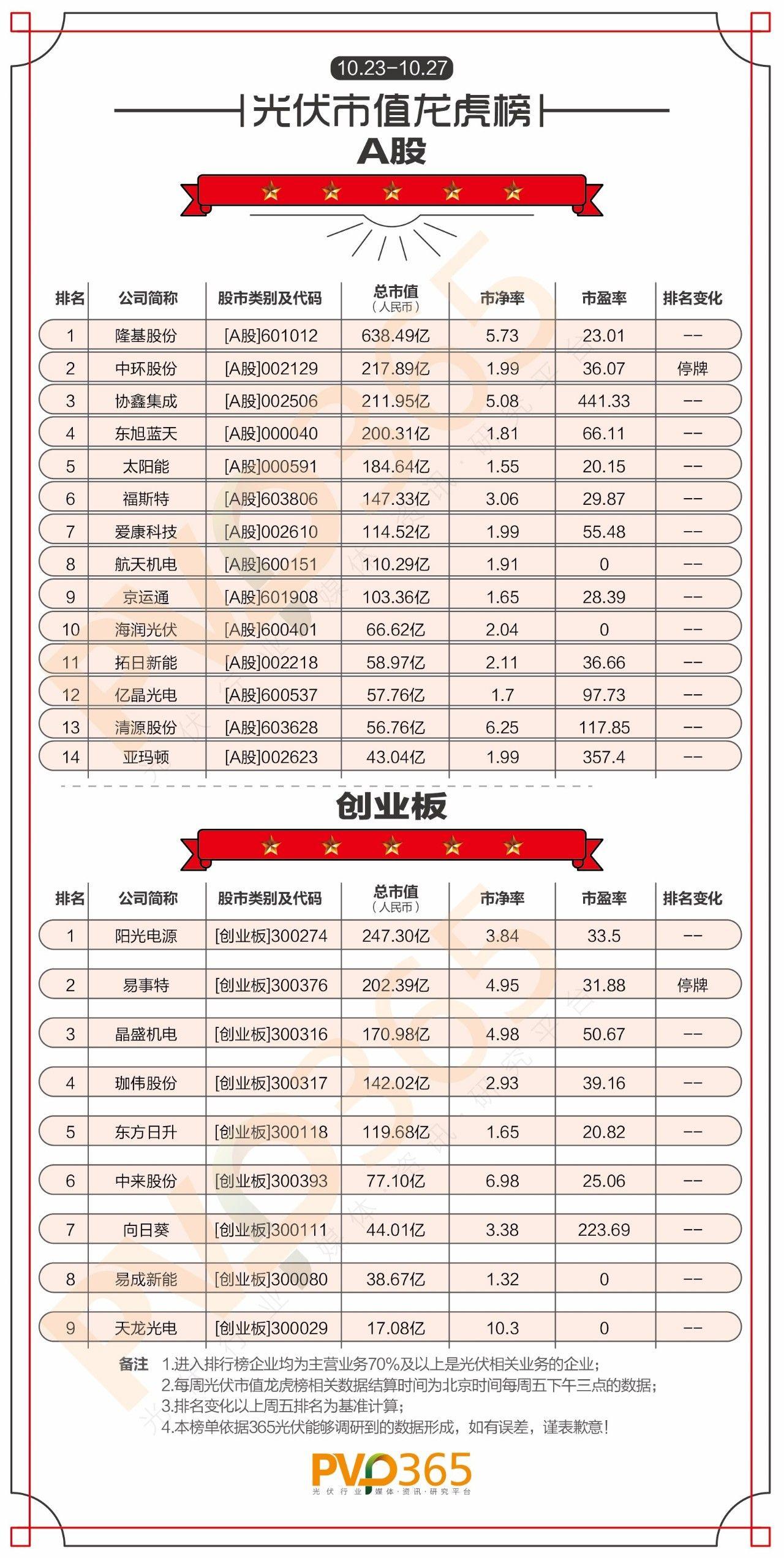 重磅 | （10.23-10.27）每周光伏企業股價、市值龍虎榜