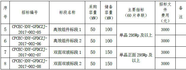 46家組件企業(yè)、35家逆變器廠商將競爭中國最重要的集中采購，價(jià)格風(fēng)向標(biāo)即將到來