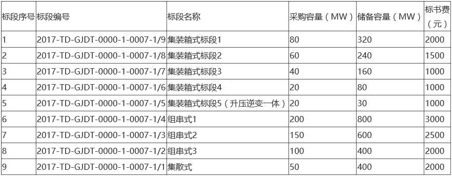 46家組件企業(yè)、35家逆變器廠商將競爭中國最重要的集中采購，價(jià)格風(fēng)向標(biāo)即將到來
