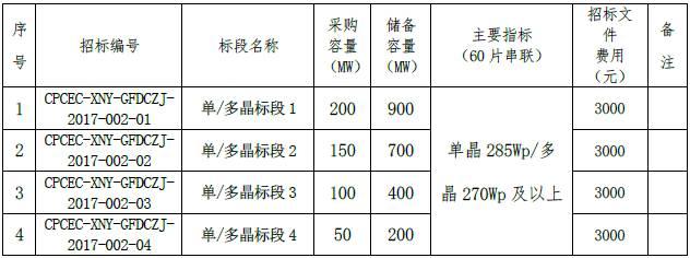 46家組件企業(yè)、35家逆變器廠商將競爭中國最重要的集中采購，價(jià)格風(fēng)向標(biāo)即將到來