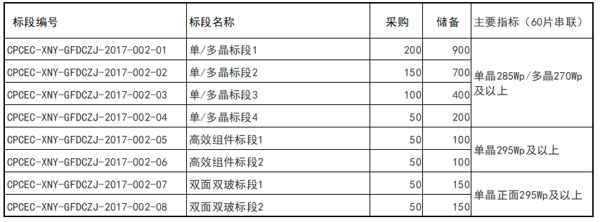 重磅 | 3750MW逆變器、3400組件招標公告（11月3日截止）