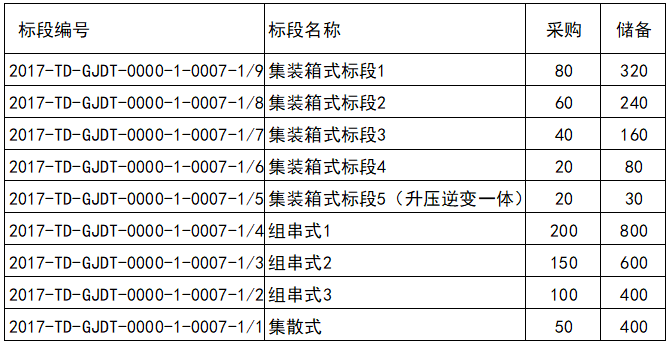 重磅 | 3750MW逆變器、3400組件招標公告（11月3日截止）