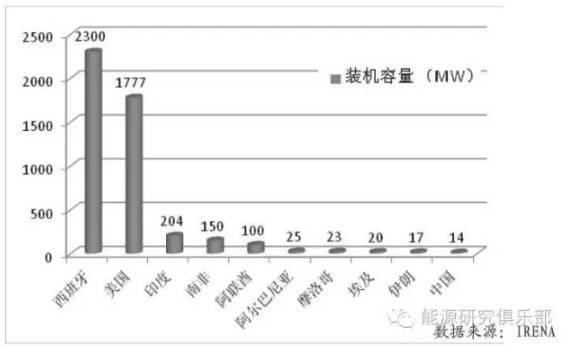 國內外太陽能光熱發電產業深度研究報告