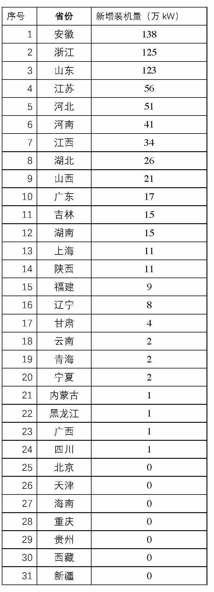 四川：分布式年開發量不超過30MW，4州市外地區限制開發！