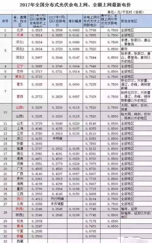 【分布式動態】全國分布式光伏余電上網、全額上網最新單價一覽 【分布式動態】全國分布式光伏余電上網、全額上網最新單價一覽