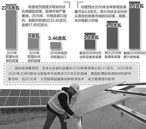 我國光伏業失之歐盟收之亞太 我國光伏業失之歐盟收之亞太
