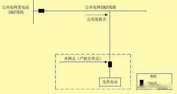 超級(jí)干貨 | 分布式光伏接入方案，單點(diǎn)接入篇！
