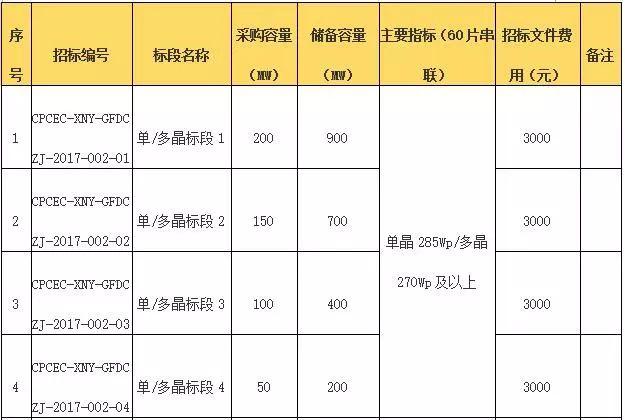 11月3日截止 國電投組件采購儲備3400MW 逆變器采購儲備3750MW招標