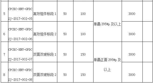 11月3日截止 國電投組件采購儲備3400MW 逆變器采購儲備3750MW招標