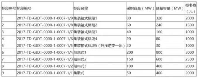 11月3日截止 國電投組件采購儲備3400MW 逆變器采購儲備3750MW招標