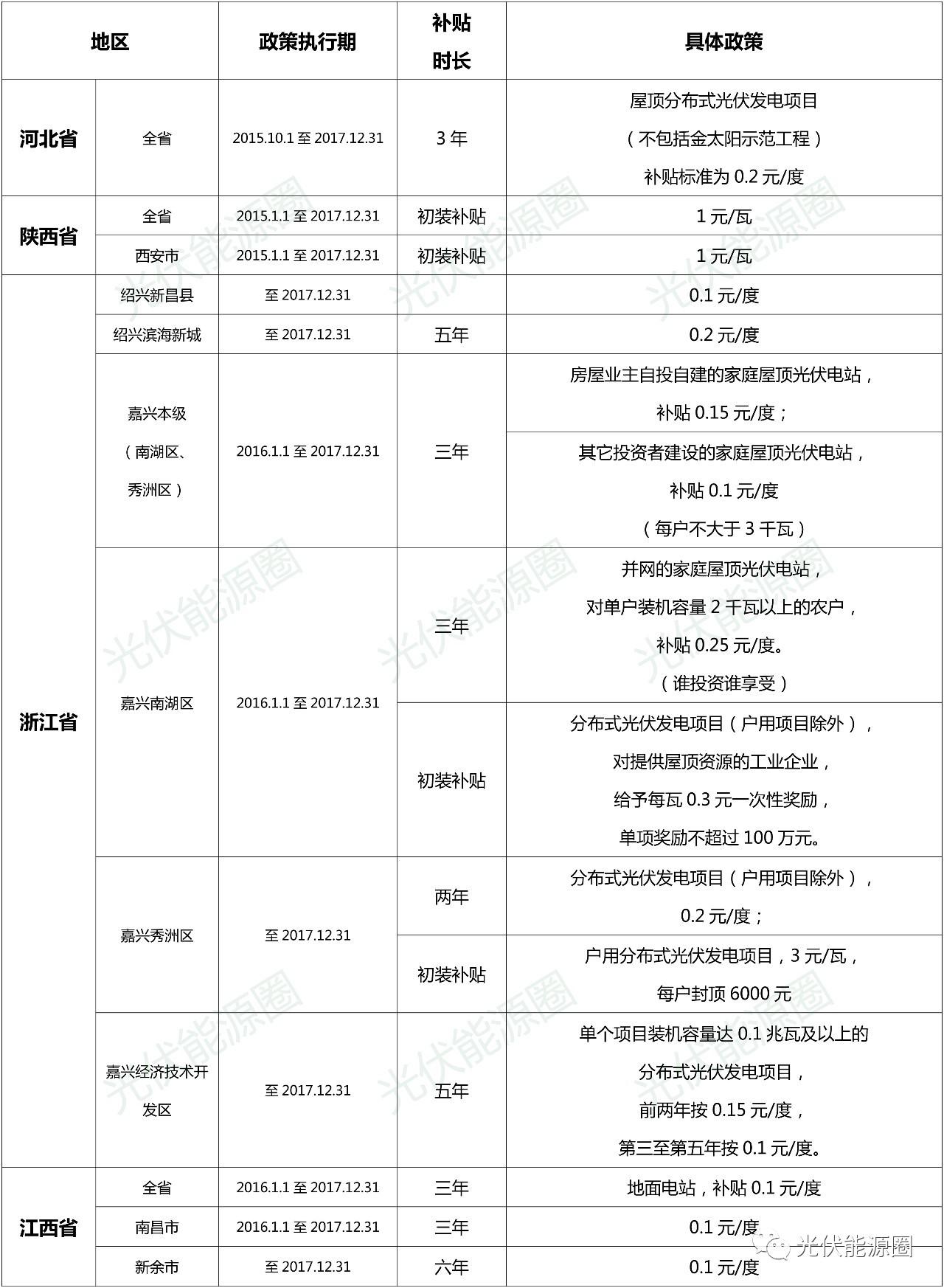 同樣的電站，再過兩個月，你和鄰居的收益能差好幾萬！
