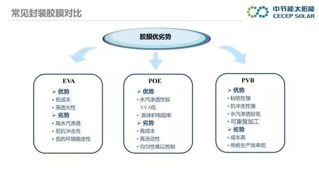 中節能：PVB雙玻組件及批量生產解決方案