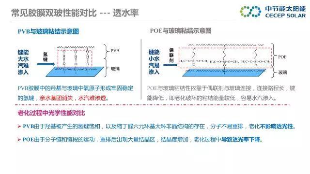 中節能：PVB雙玻組件及批量生產解決方案