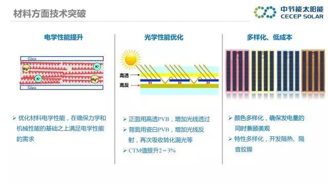 中節能：PVB雙玻組件及批量生產解決方案