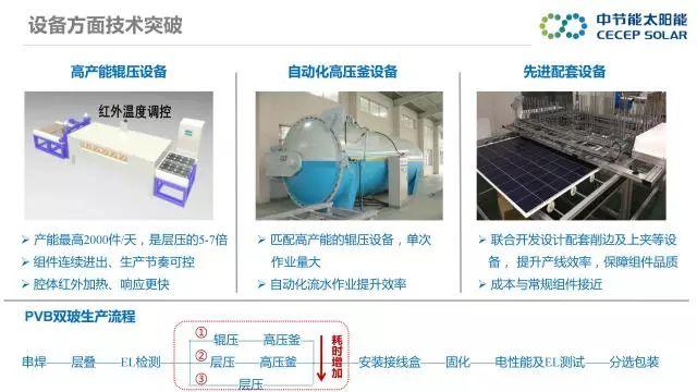 中節能：PVB雙玻組件及批量生產解決方案