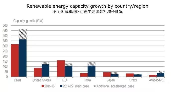 數(shù)據(jù) | IEA:到2022年,中國60%的新增光伏裝機(jī)都來自于分布式光伏 數(shù)據(jù) | IEA:到2022年,中國60%的新增光伏裝機(jī)都來自于分布式光伏