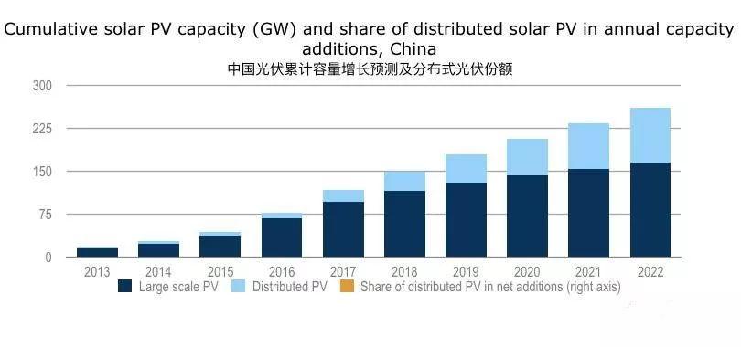 數(shù)據(jù) | IEA:到2022年,中國60%的新增光伏裝機(jī)都來自于分布式光伏 數(shù)據(jù) | IEA:到2022年,中國60%的新增光伏裝機(jī)都來自于分布式光伏