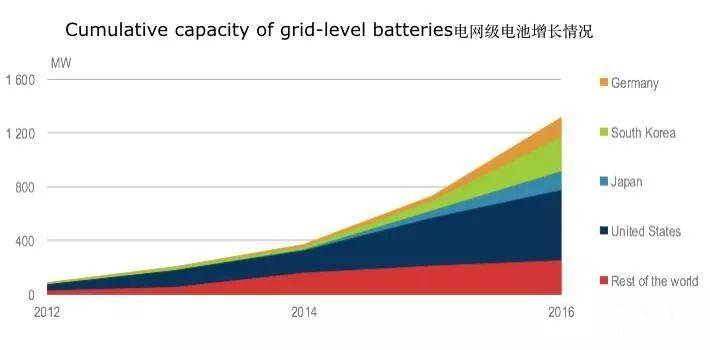 數(shù)據(jù) | IEA：到2022年，中國60%的新增光伏裝機(jī)都來自于分布式光伏