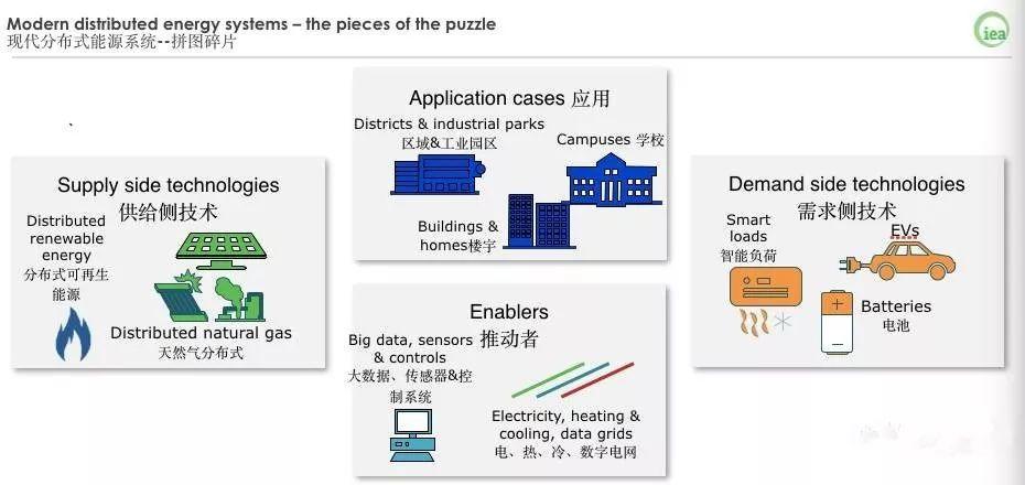 數(shù)據(jù) | IEA:到2022年,中國60%的新增光伏裝機(jī)都來自于分布式光伏 數(shù)據(jù) | IEA:到2022年,中國60%的新增光伏裝機(jī)都來自于分布式光伏