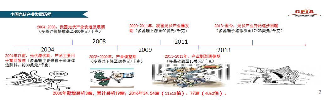 【市場動態】王勃華：中國光伏行業發展形勢分析