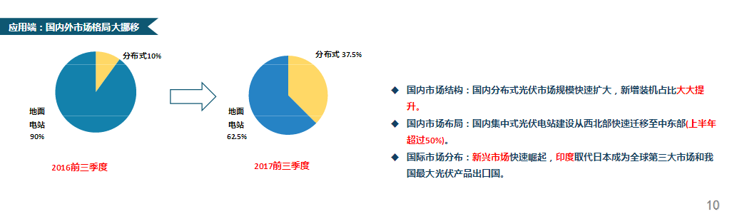 【市場動態】王勃華：中國光伏行業發展形勢分析