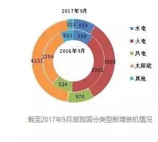 【產(chǎn)業(yè)要聞】截至2017年9月底全國(guó)新能源新增裝機(jī)情況及各省對(duì)比
