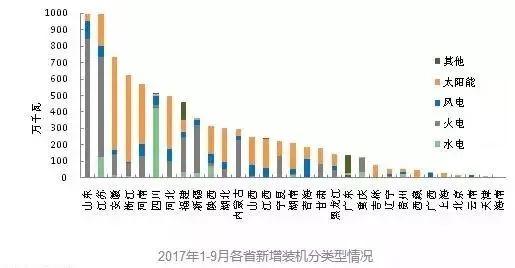 【產(chǎn)業(yè)要聞】截至2017年9月底全國(guó)新能源新增裝機(jī)情況及各省對(duì)比
