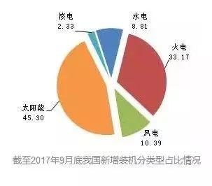 【產(chǎn)業(yè)要聞】截至2017年9月底全國(guó)新能源新增裝機(jī)情況及各省對(duì)比