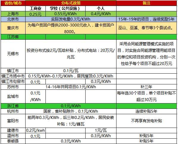 【2017政策匯總表】一張表，看懂2017年全國光伏補貼政策！