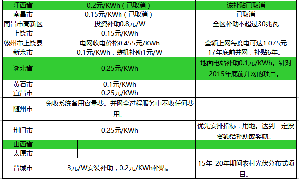【2017政策匯總表】一張表，看懂2017年全國光伏補貼政策！