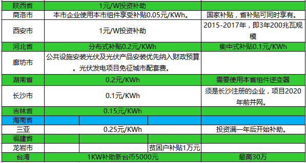 【2017政策匯總表】一張表，看懂2017年全國光伏補貼政策！