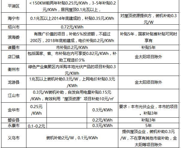 【2017政策匯總表】一張表，看懂2017年全國光伏補貼政策！