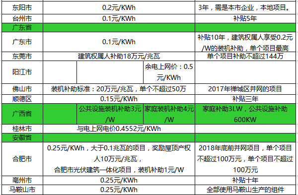 【2017政策匯總表】一張表，看懂2017年全國光伏補貼政策！