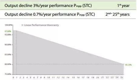 震驚！10kW光伏系統竟然有40路MPPT？發電量可提高5%~25%，投資收益高達15%！