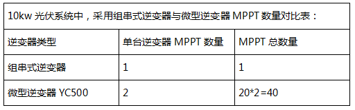 震驚！10kW光伏系統竟然有40路MPPT？發電量可提高5%~25%，投資收益高達15%！
