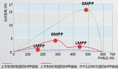 超級干貨 | 7個原因，導致光伏系統并非始終工作在最大功率點！