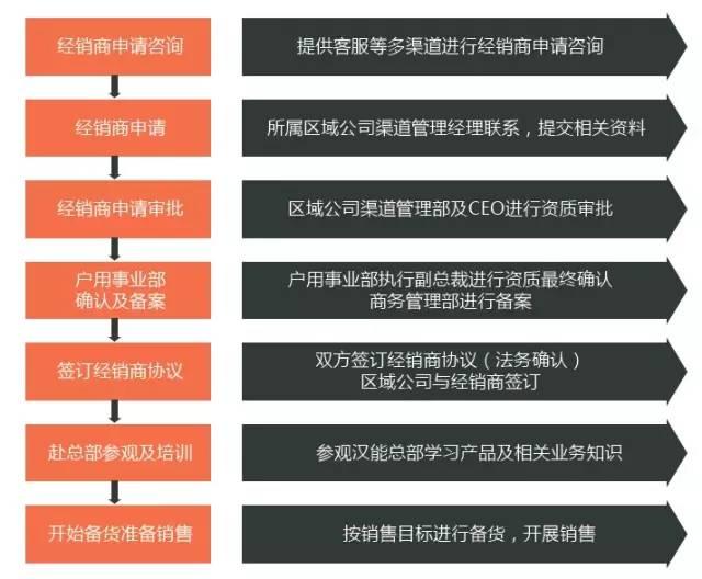 如何加盟成為這十七家光伏企業代理商？