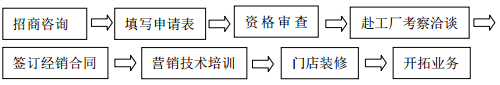 如何加盟成為這十七家光伏企業代理商？