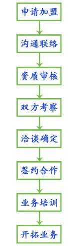 如何加盟成為這十七家光伏企業代理商？