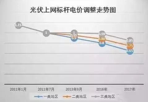 重磅 | 國(guó)家權(quán)威預(yù)測(cè)，中國(guó)未來6萬(wàn)億度電靠分布式，戶戶安裝光伏將成標(biāo)配！