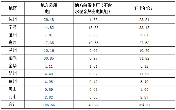 政策 | 浙江省發布2017年下半年6GW及以上地方電廠發電計劃 政策 | 浙江省發布2017年下半年6GW及以上地方電廠發電計劃