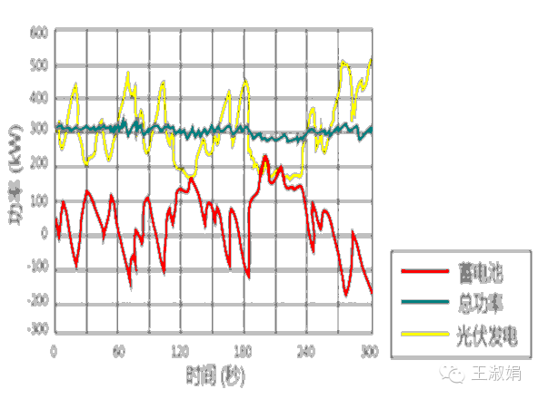 優秀逆變器應有的十八般武藝