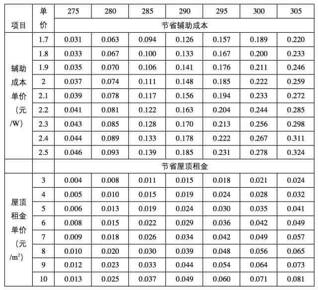 重磅！2018光伏補貼或降至0.32元！