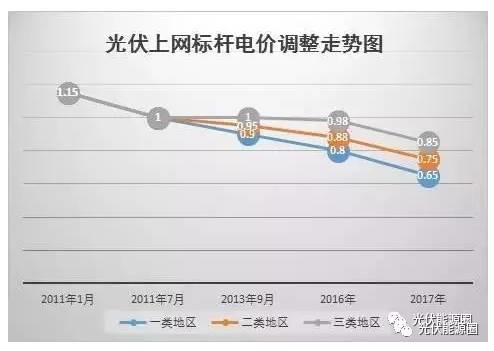 重磅！2018光伏補貼或降至0.32元！