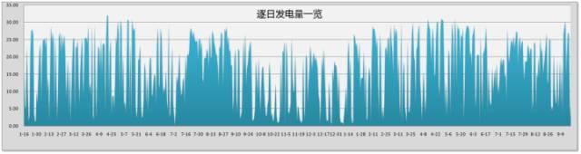 光伏再次榮登央視！真實案例數據分享~光伏發電收益看得見！