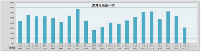 光伏再次榮登央視！真實案例數據分享~光伏發電收益看得見！
