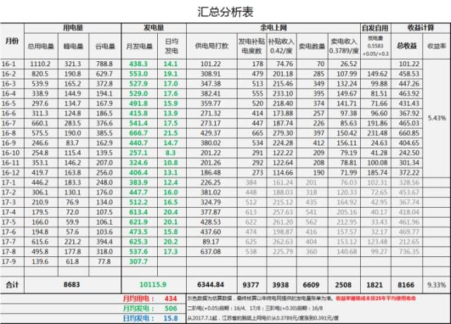 光伏再次榮登央視！真實案例數據分享~光伏發電收益看得見！