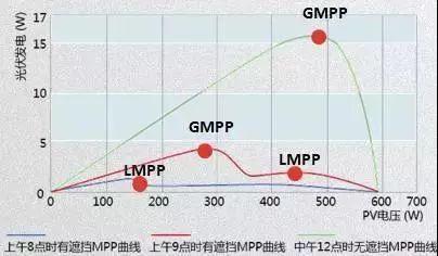 干貨 | 為啥你家的光伏系統總是不處于最大功率點？
