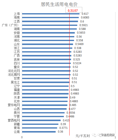 分布式光伏開展隔墻售電？全國售電電價大比拼！