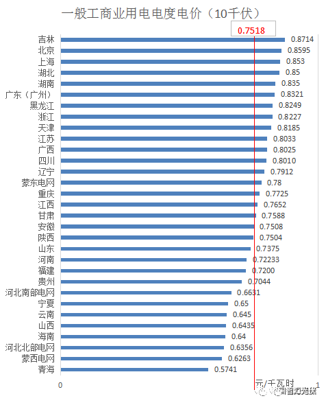 分布式光伏開展隔墻售電？全國售電電價大比拼！